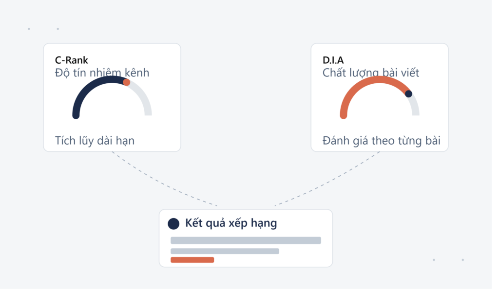 Minh họa thuật toán C-Rank và D.I.A của Naver