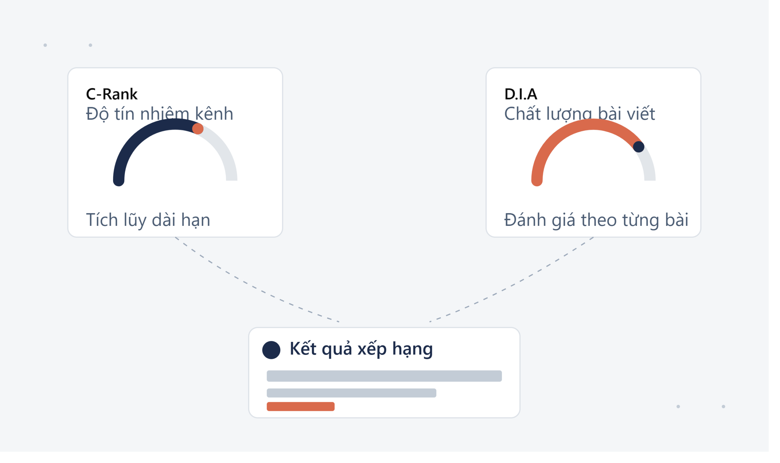 Minh họa thuật toán C-Rank và D.I.A của Naver